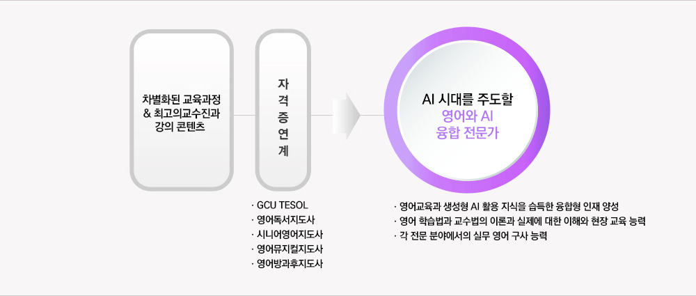 교육과정 다이어그램